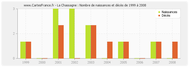 La Chassagne : Nombre de naissances et décès de 1999 à 2008